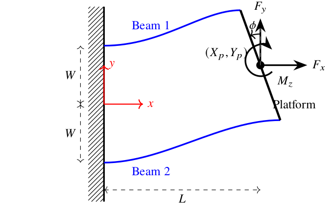 Figure 3 from the 2026 parallelogram flexure multi-fidelity modeling stack paper.