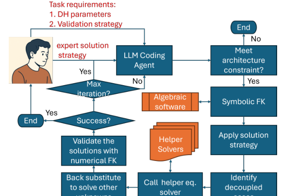 Figure 1 from the 2026 MMT paper on AI-assisted inverse kinematics solvers.