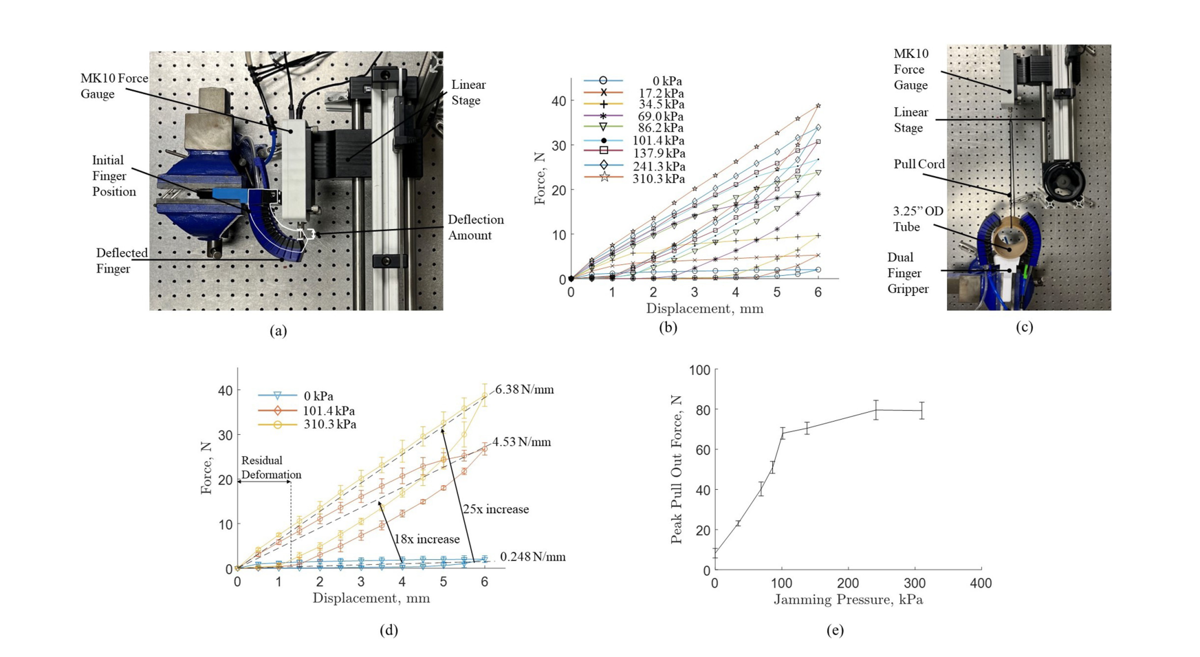 Finger stiffness test setups and results