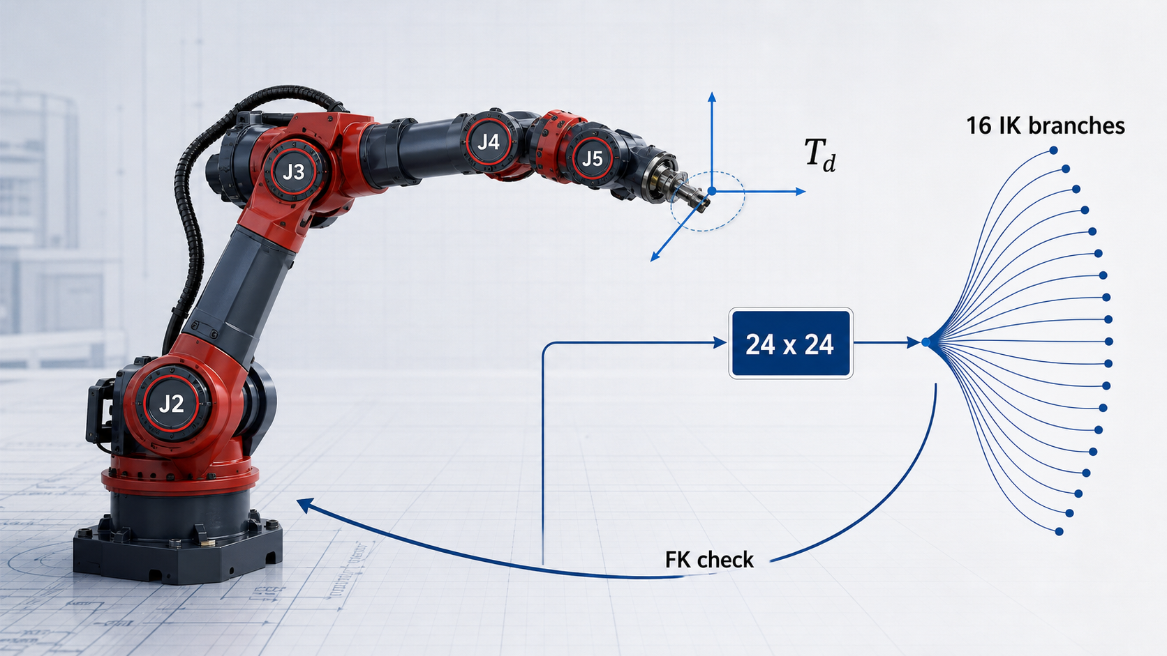 General 6R inverse kinematics concept with branch and validation cues