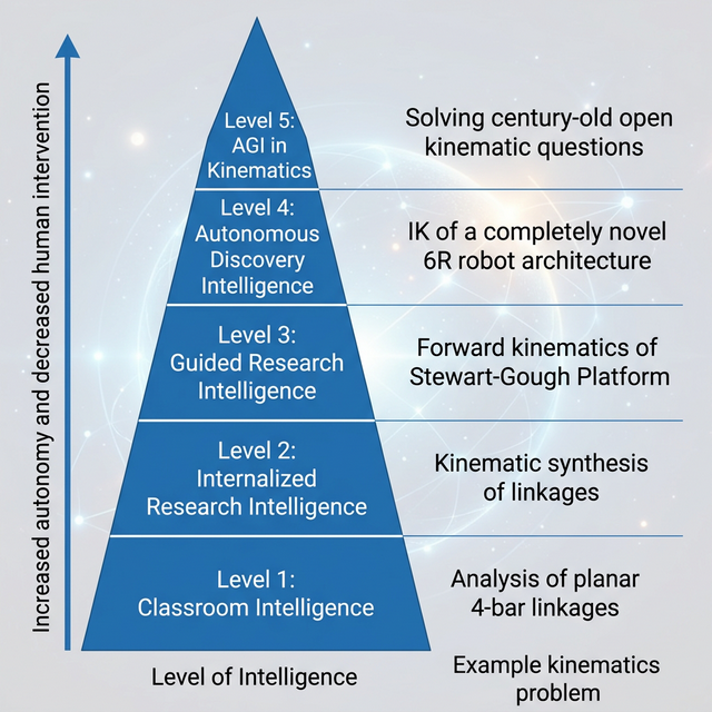 Five-level hierarchy of AI capability in kinematics