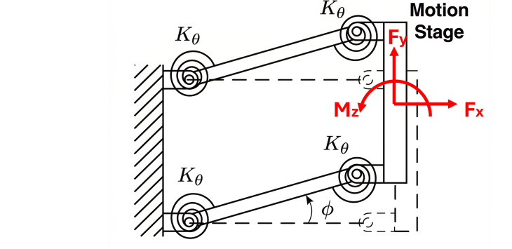 Pseudo-rigid-body schematic of the parallelogram flexure