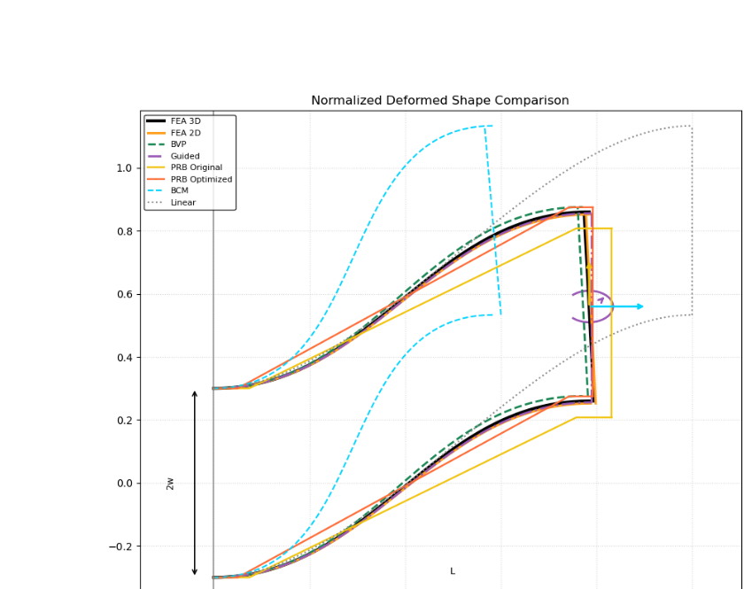 Normalized deformed shape comparison across all eight fidelity levels