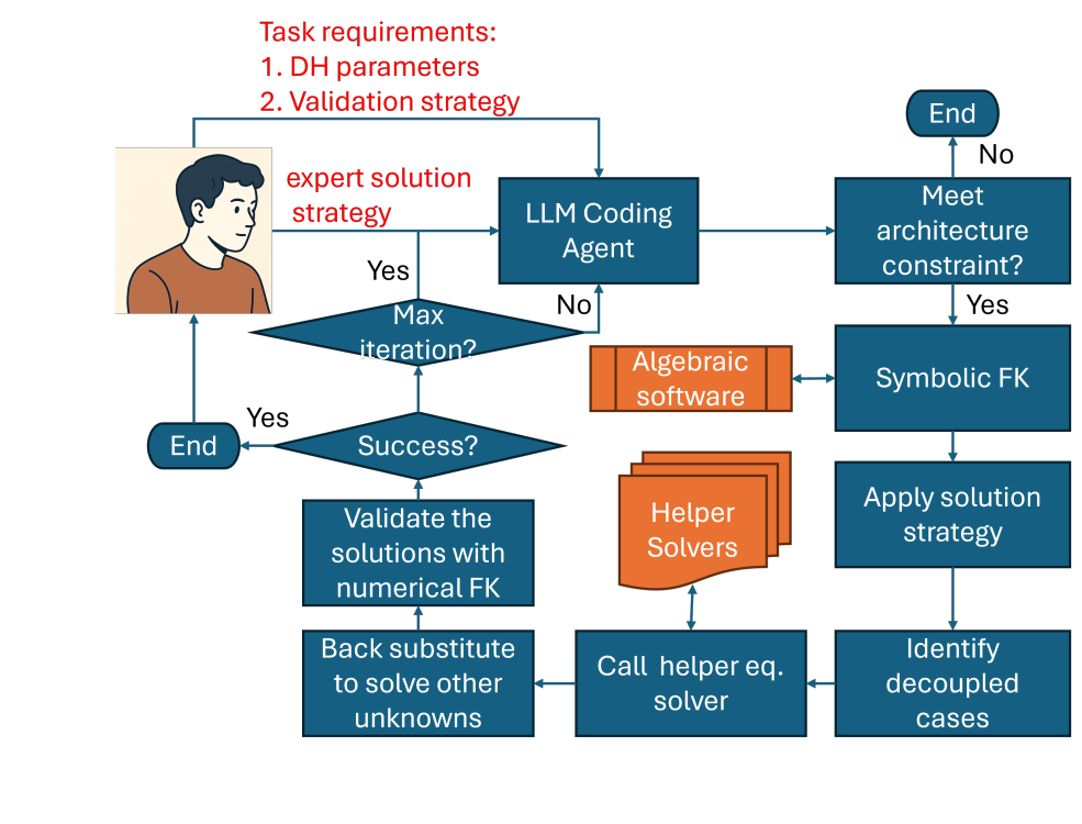 Figure 1: Flowchart of the AI Agent-assisted IK solver development process