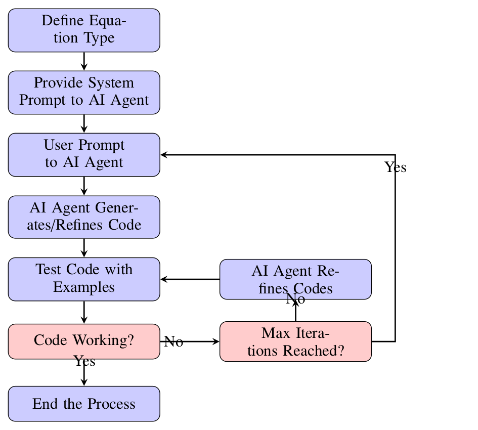 Flowchart for AI-assisted helper function development